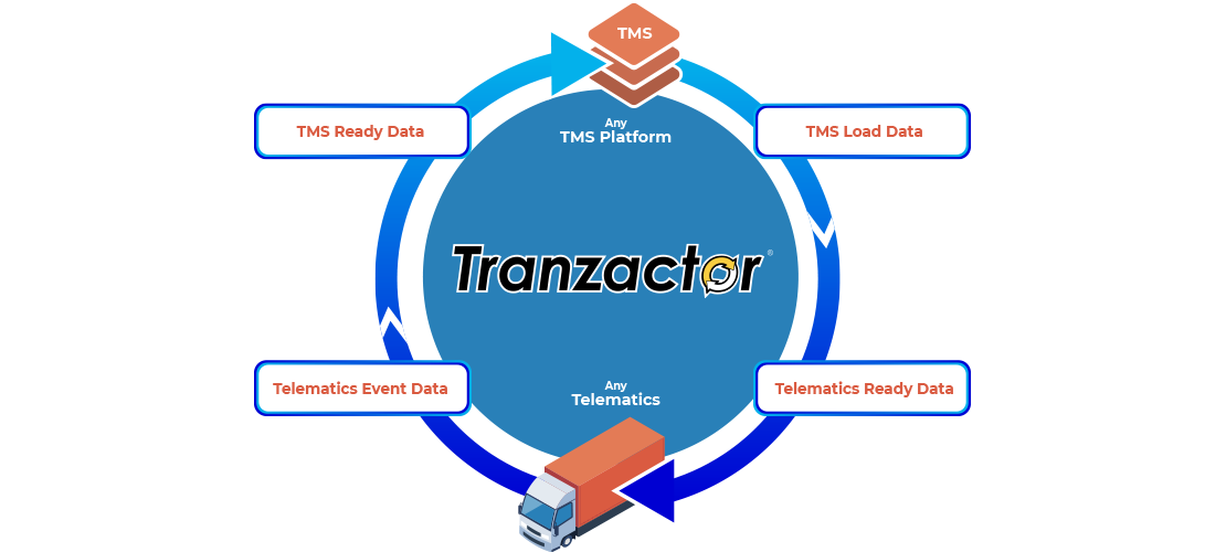 Tranzactor Circle of Service